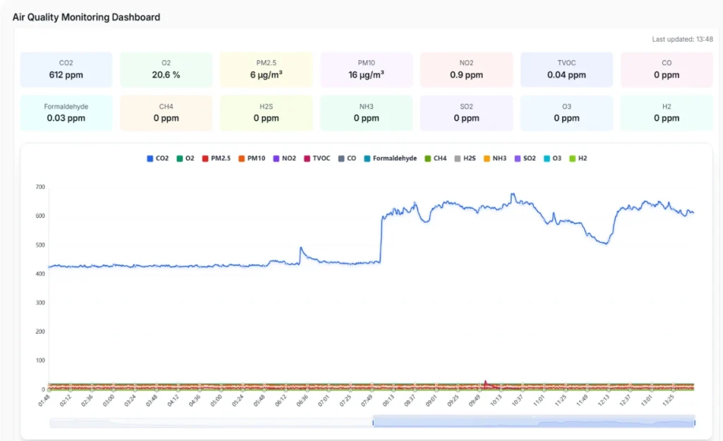 air quality monitoring dashboard